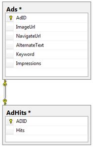 Building a Simple Ad management system in ASP.Net using AdRotator control