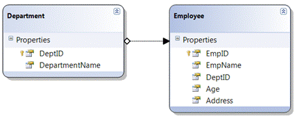 Using DataLoadOptions to Fetch(Immediate Load) the Related Objects in LINQ